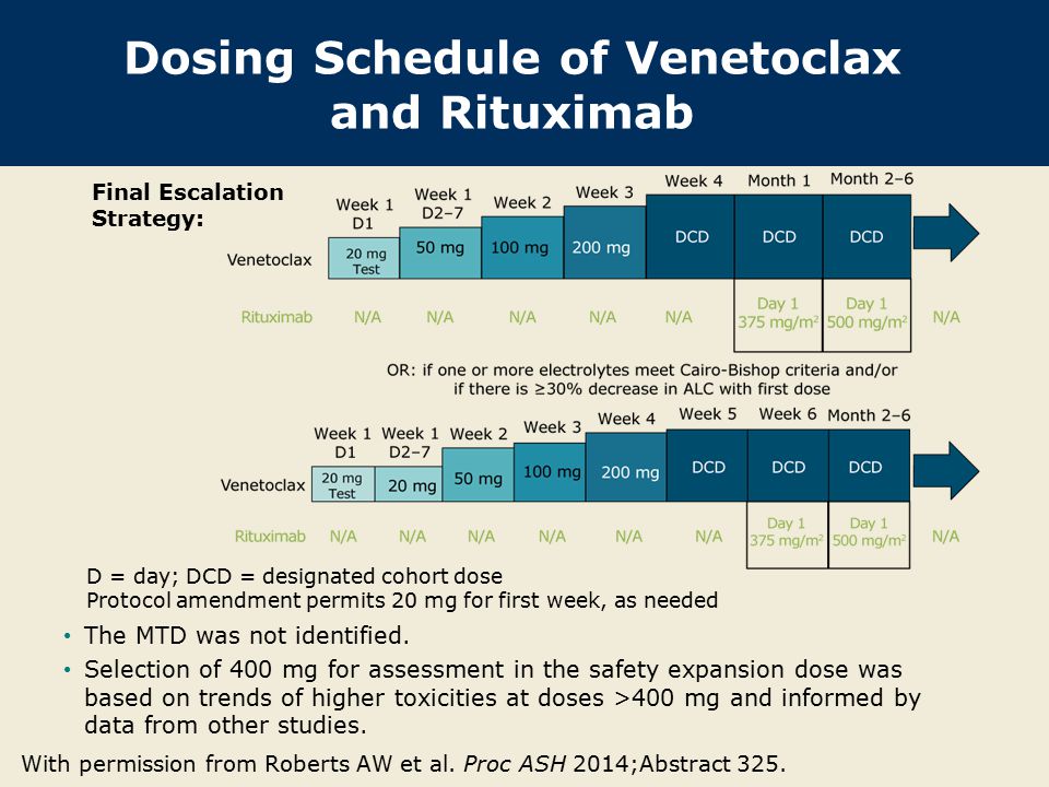 Dosing Schedule of Venetoclax and Rituximab