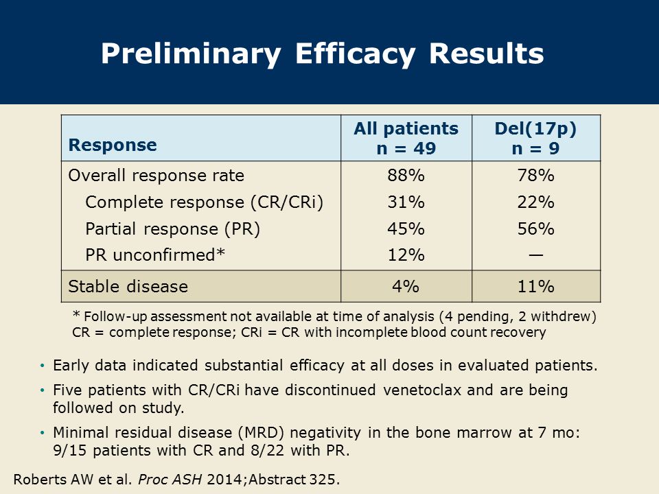 Preliminary Efficacy Results