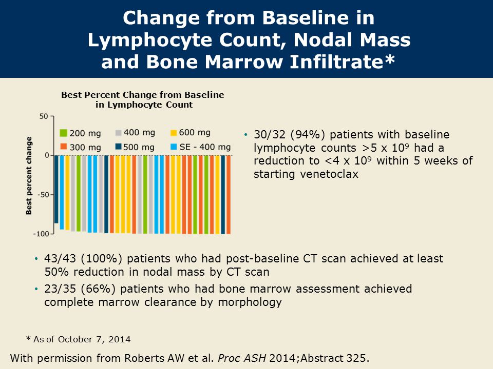 Best Percent Change from Baseline in Lymphocyte Count