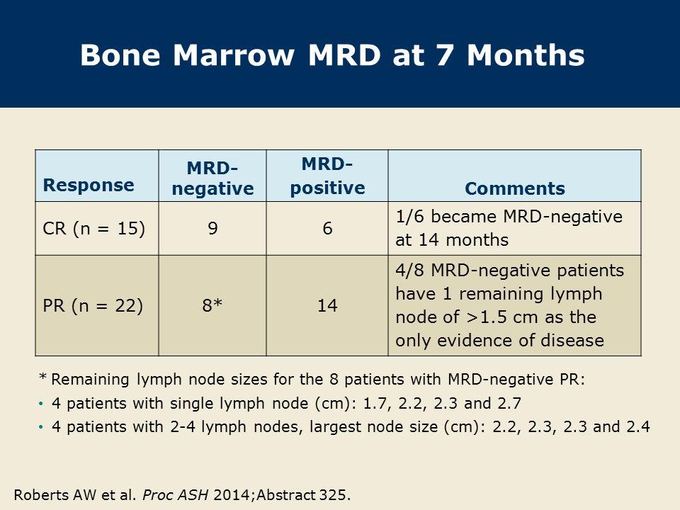Bone Marrow MRD at 7 Months