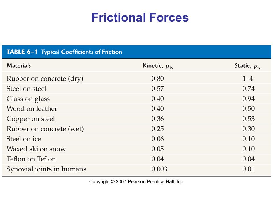 Frictional Forces