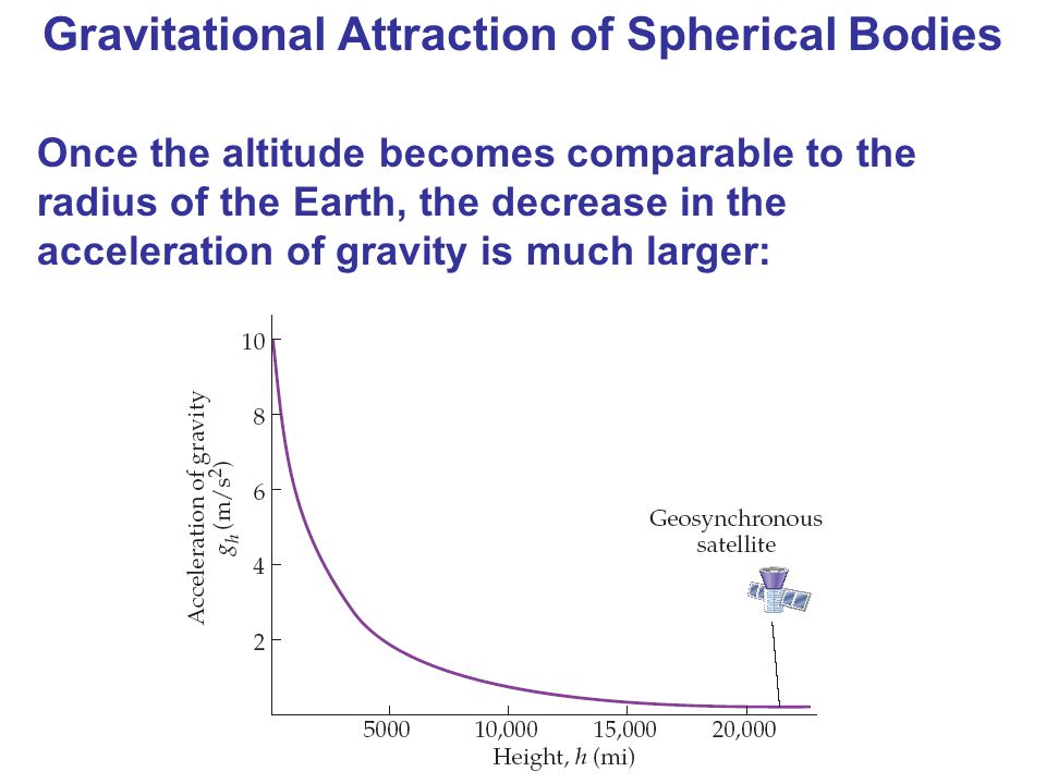 Gravitational Attraction of Spherical Bodies