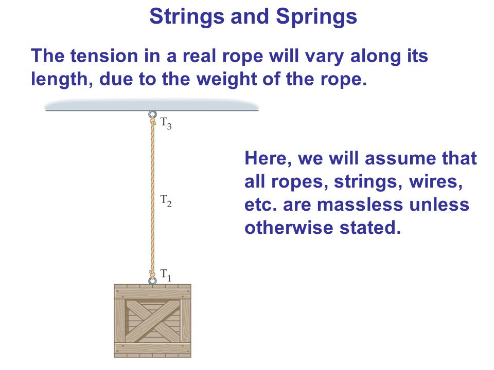 Strings and Springs The tension in a real rope will vary along its length, due to the weight of the rope.