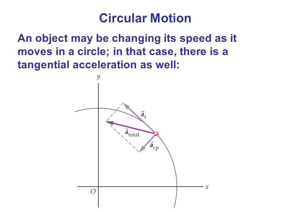 Circular Motion An object may be changing its speed as it moves in a circle; in that case, there is a tangential acceleration as well: