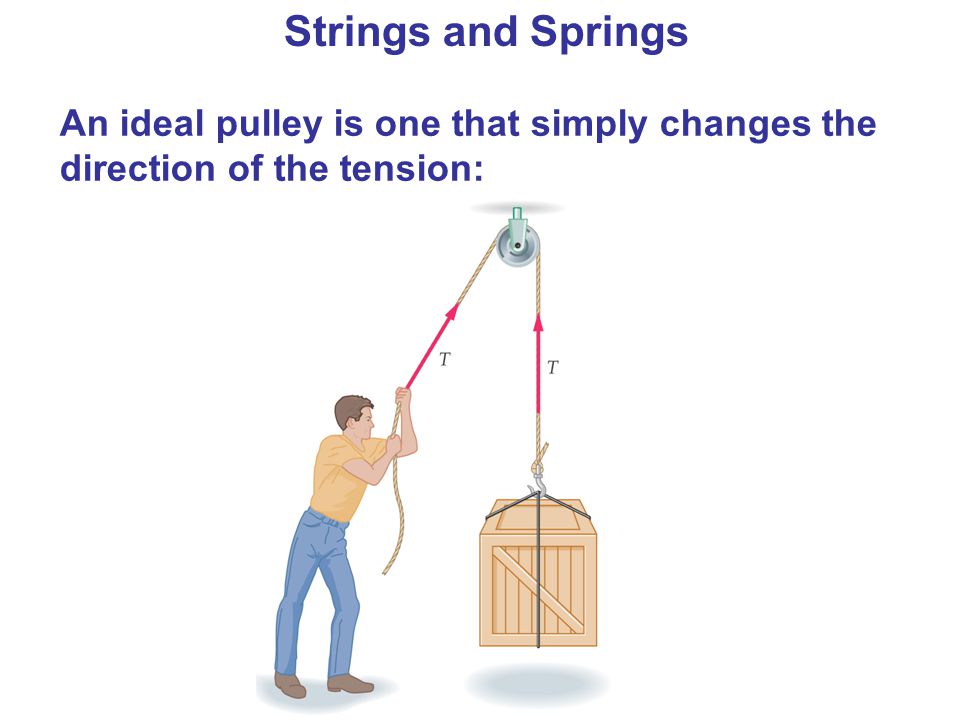 Strings and Springs An ideal pulley is one that simply changes the direction of the tension: