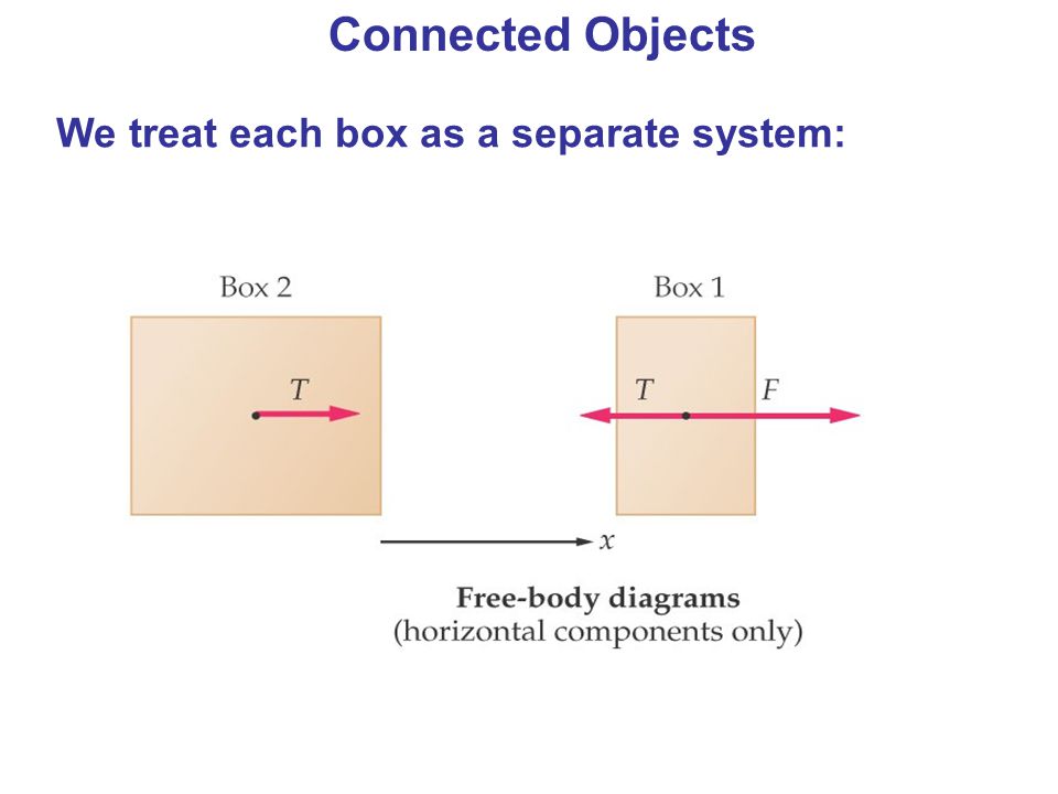 Connected Objects We treat each box as a separate system:
