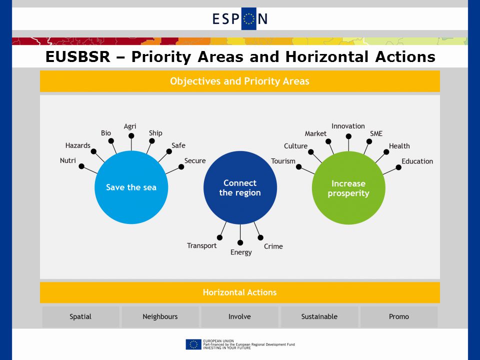 EUSBSR – Priority Areas and Horizontal Actions
