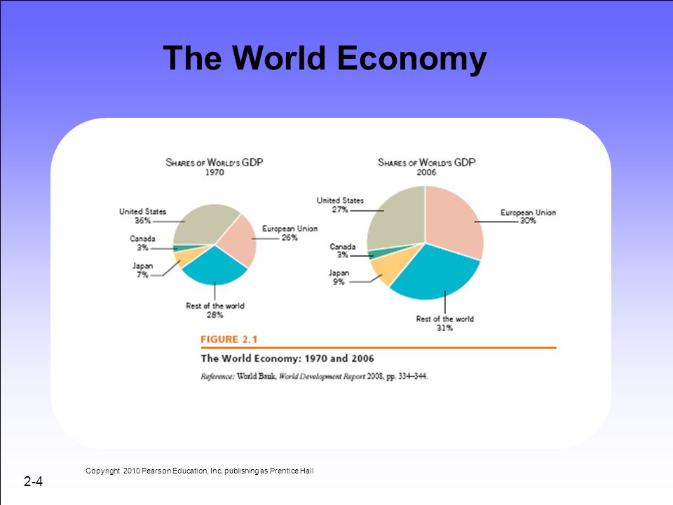 The World Economy Copyright 2010 Pearson Education, Inc. publishing as Prentice Hall 2-4