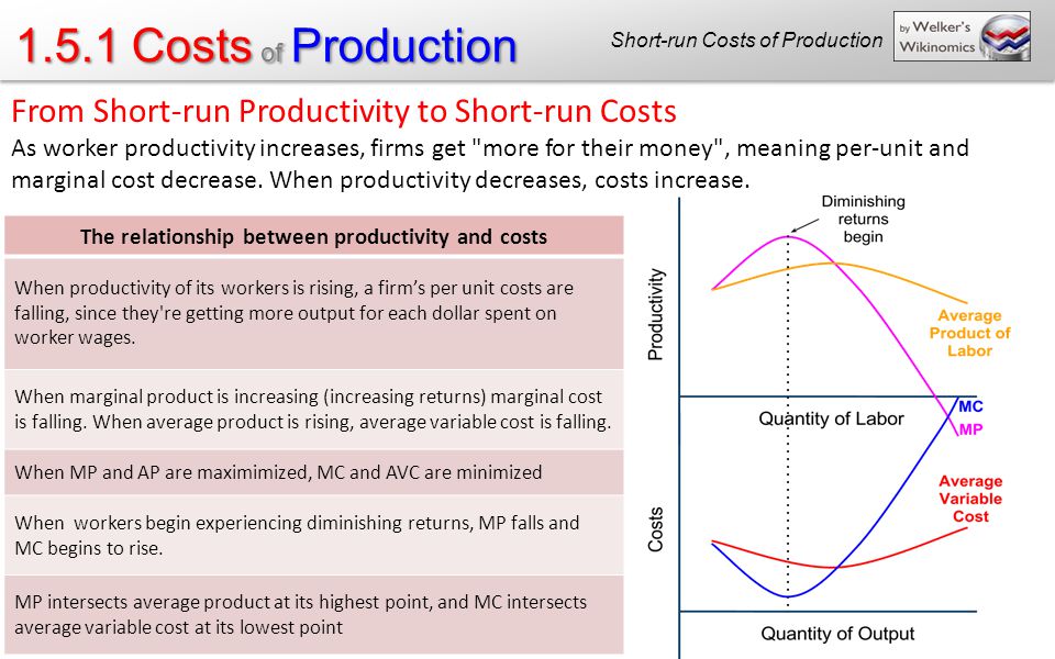 Presentation on theme: "1.5.1 Costs of Production Costs of production ...