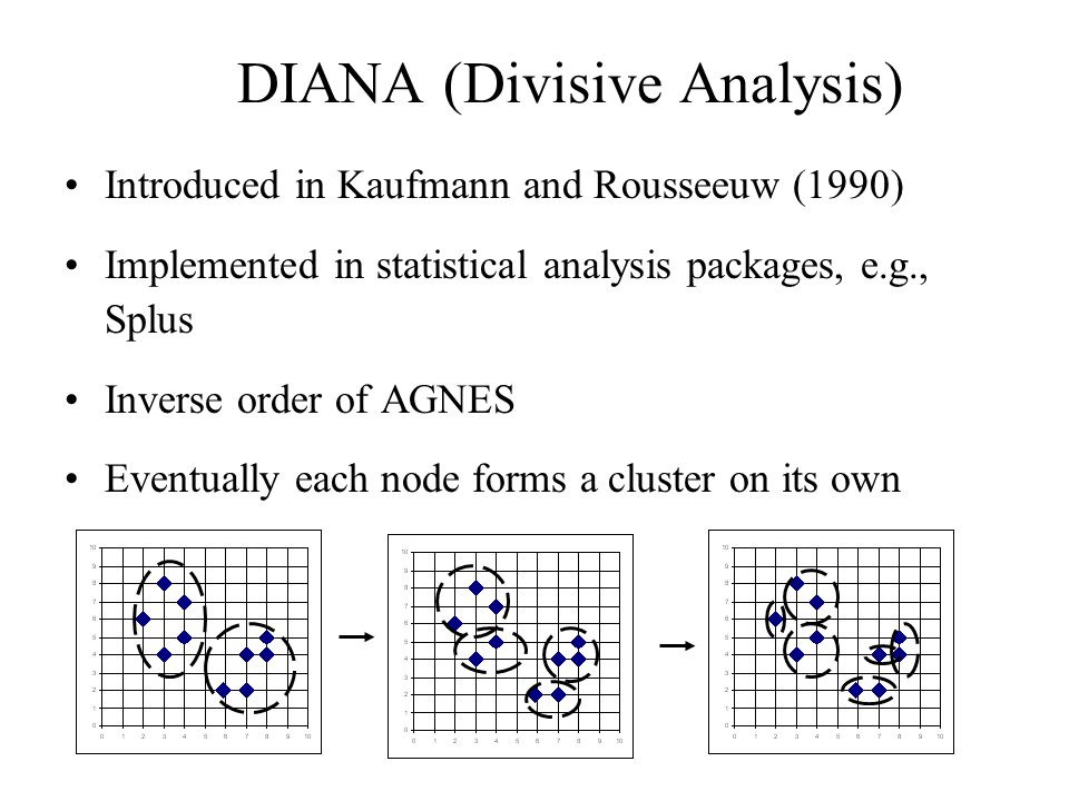 DIANA (Divisive Analysis)