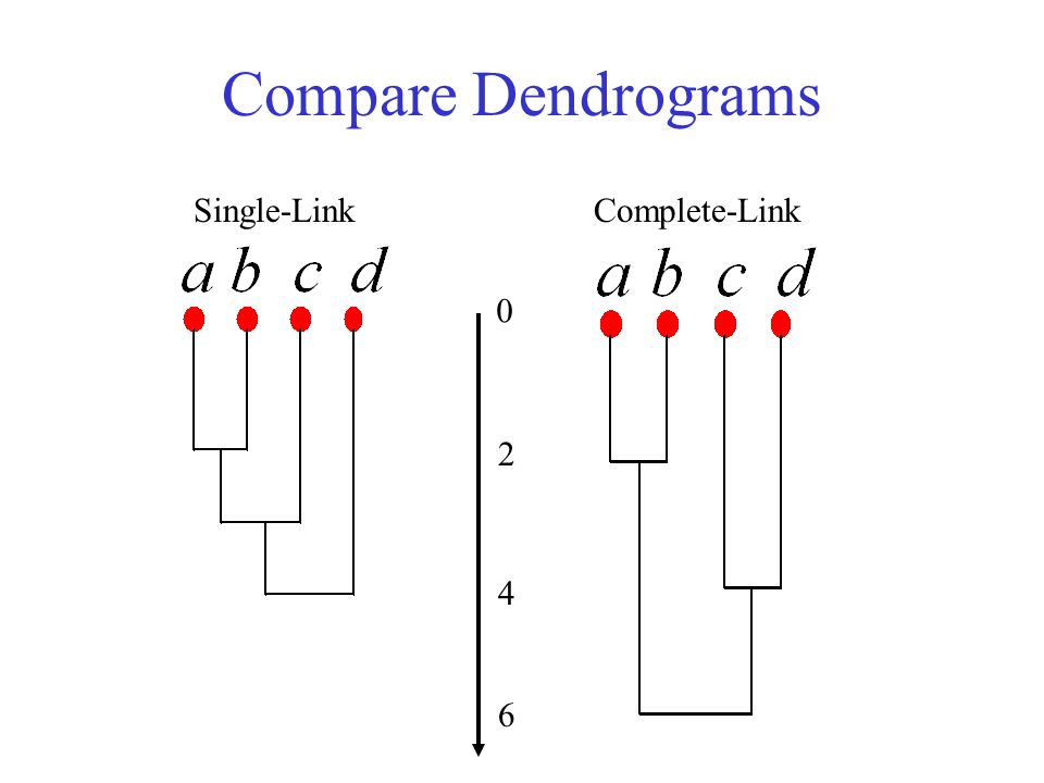 Compare Dendrograms Single-Link Complete-Link 2 4 6