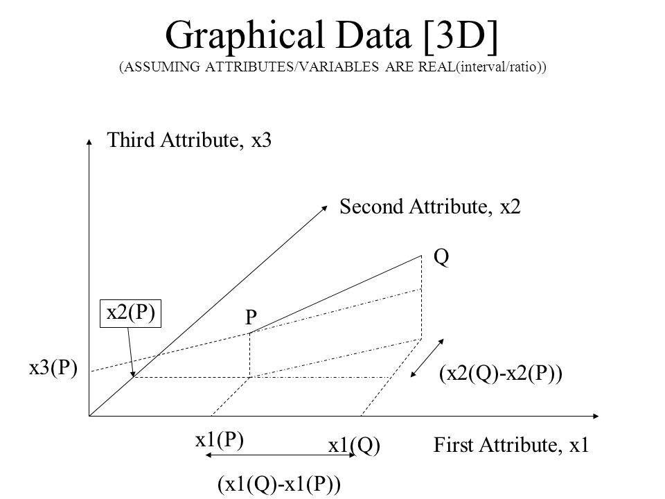 Graphical Data [3D] (ASSUMING ATTRIBUTES/VARIABLES ARE REAL(interval/ratio))