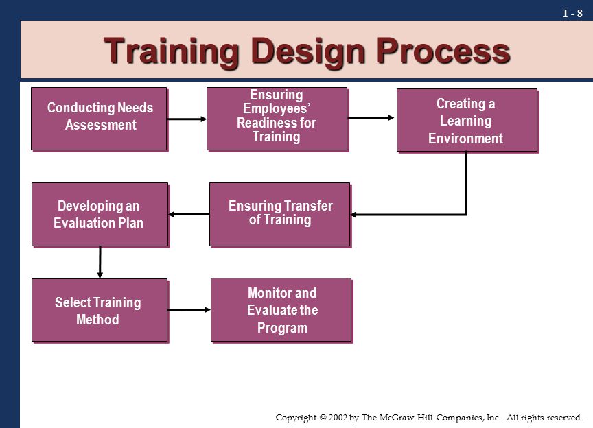 Training Design Process