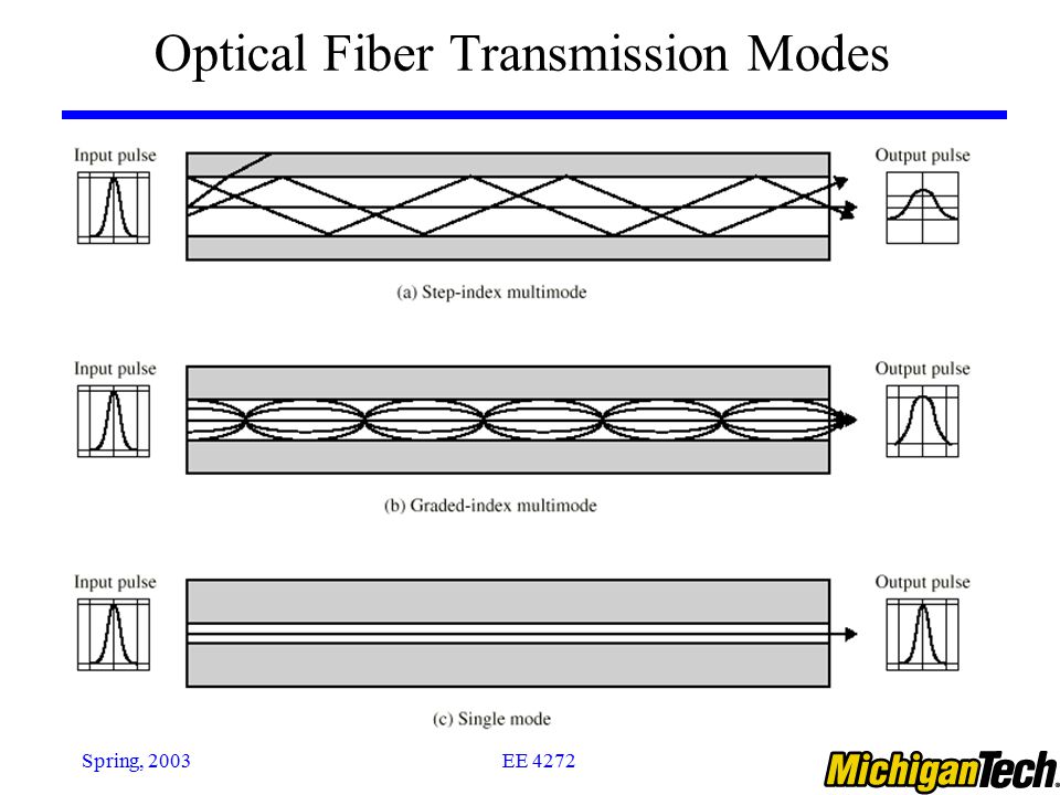Optical Fiber Transmission Modes