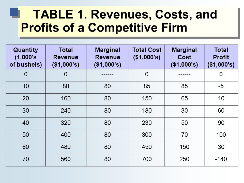 TABLE 1. Revenues, Costs, and Profits of a Competitive Firm