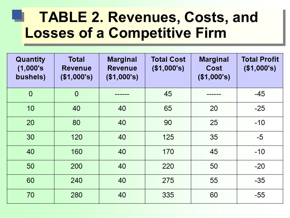 TABLE 2. Revenues, Costs, and Losses of a Competitive Firm