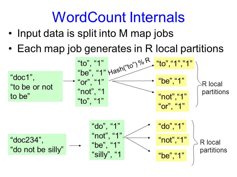 WordCount Internals Input data is split into M map jobs