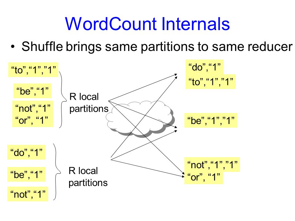 WordCount Internals Shuffle brings same partitions to same reducer