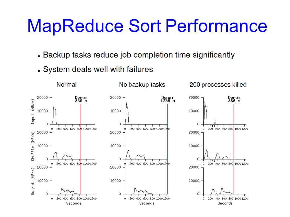 MapReduce Sort Performance