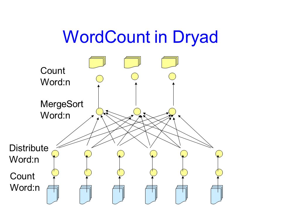 WordCount in Dryad Count Word:n MergeSort Word:n Distribute Word:n