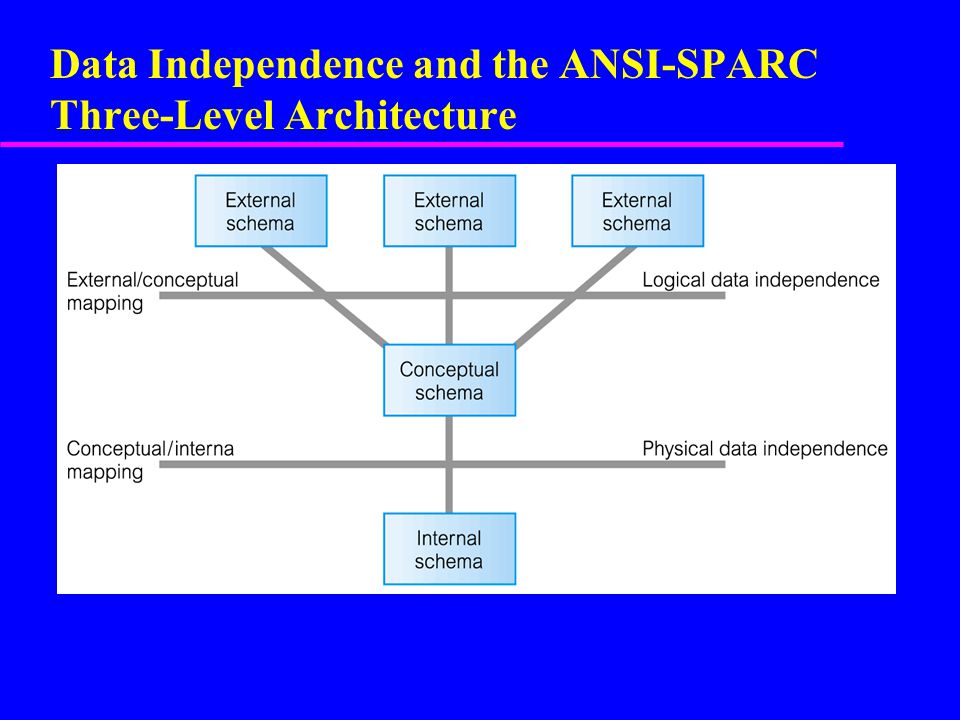 Data Independence and the ANSI-SPARC Three-Level Architecture