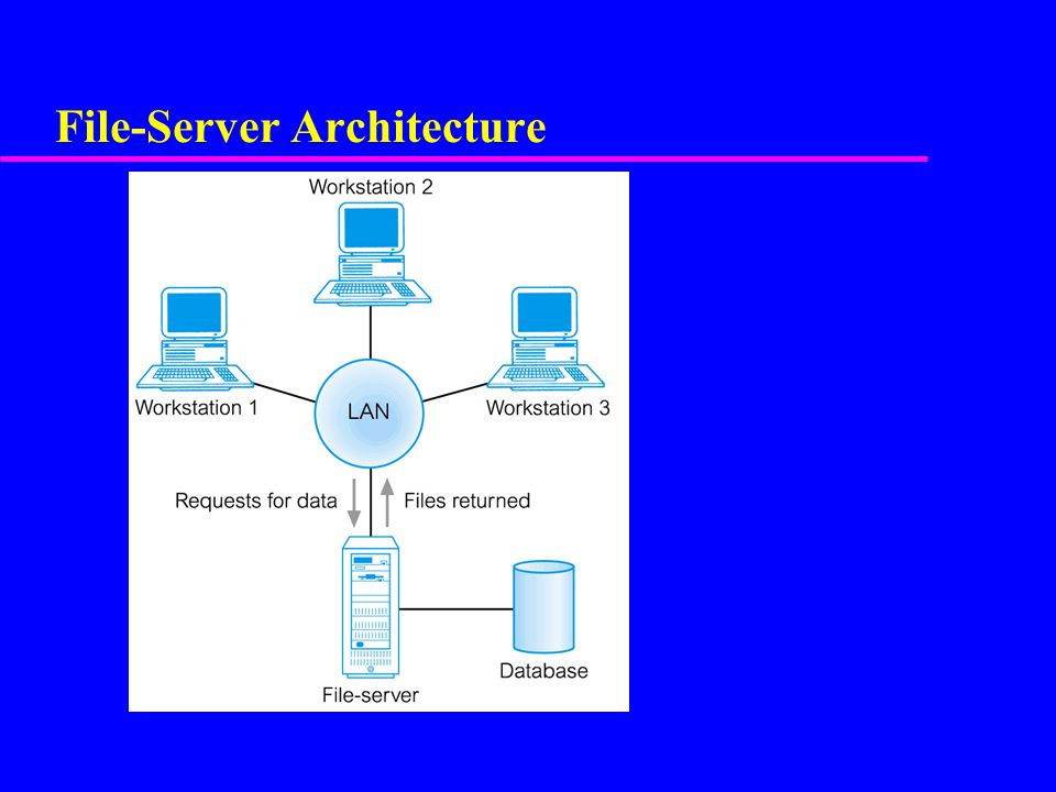 File-Server Architecture
