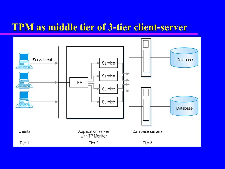 TPM as middle tier of 3-tier client-server
