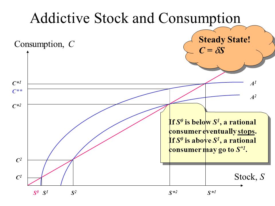 Rational Addiction C Allen C Goodman Ppt Video Online Download