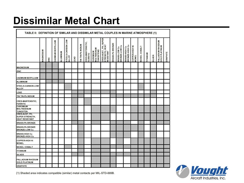 Galvanic Corrosion Chart Dissimilar Metals