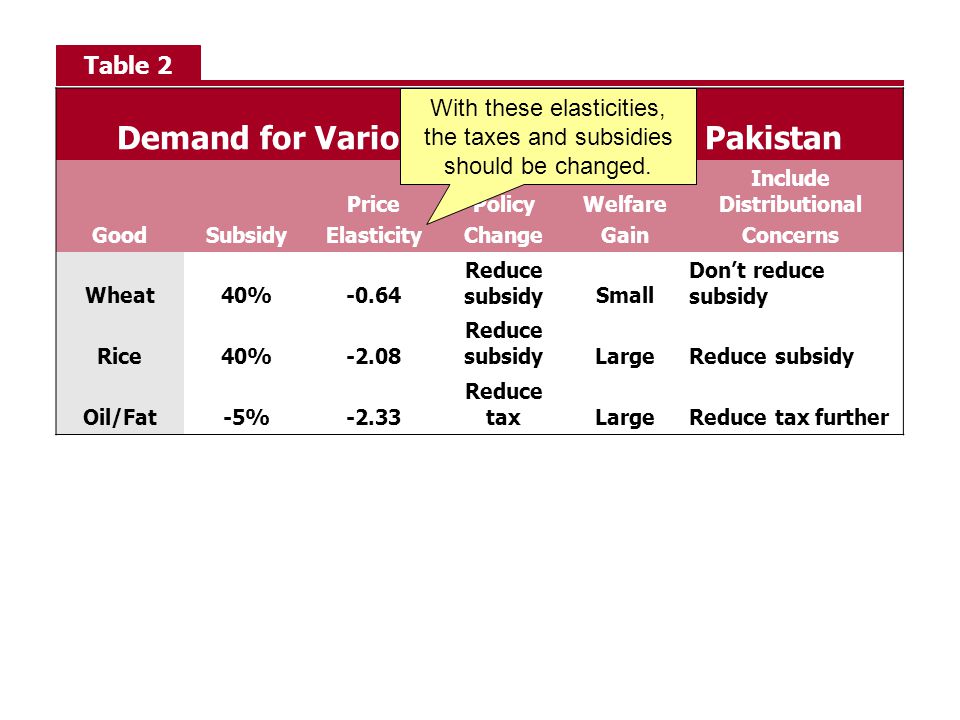 Demand for Various Commodities in Pakistan Include Distributional