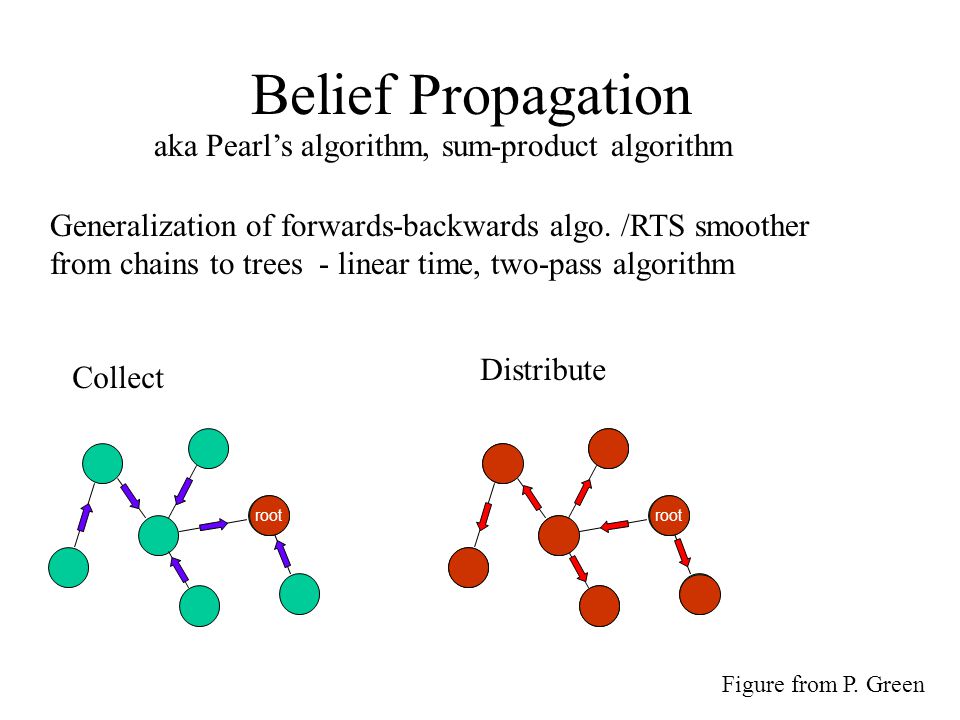 Belief Propagation aka Pearl’s algorithm, sum-product algorithm