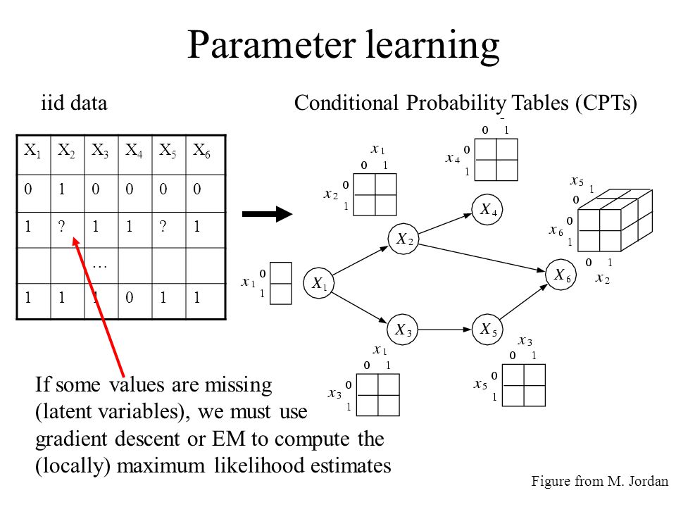 Parameter learning iid data Conditional Probability Tables (CPTs)