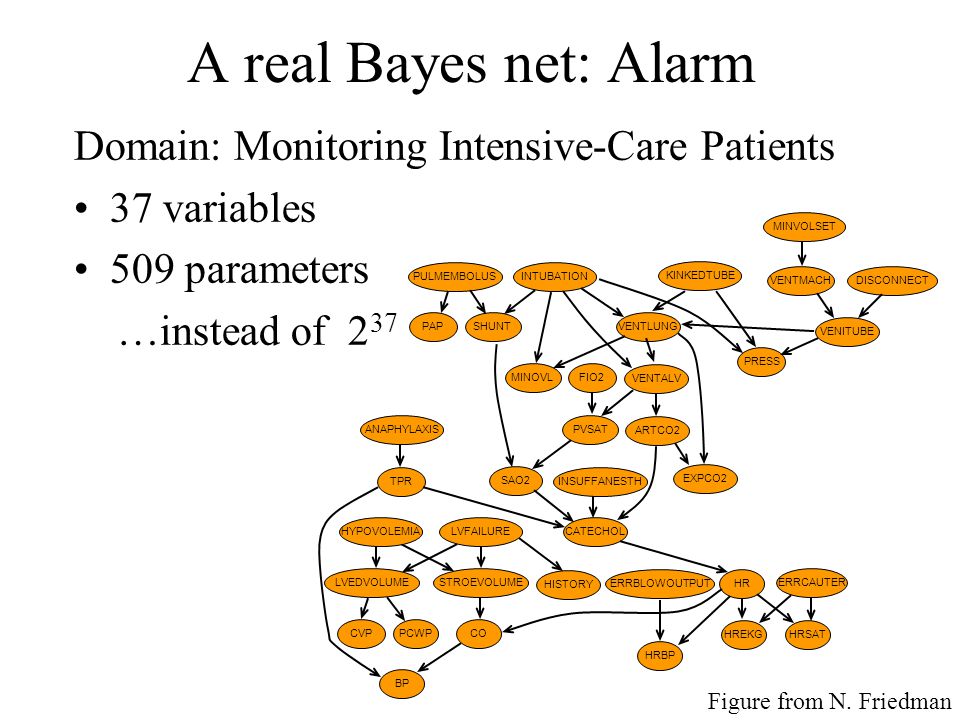 A real Bayes net: Alarm Domain: Monitoring Intensive-Care Patients