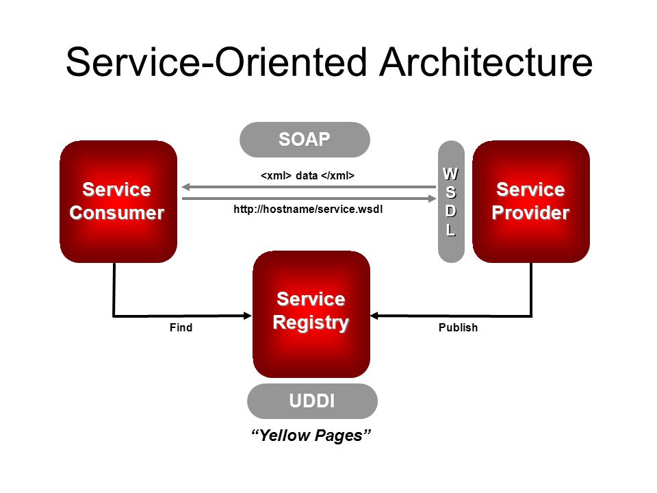 Service architecture. Сервис-ориентированная архитектура (SOA). Сервис-ориентированная архитектура (SOA) схема. Архитектура приложений: SOA.. Service Oriented Architecture.