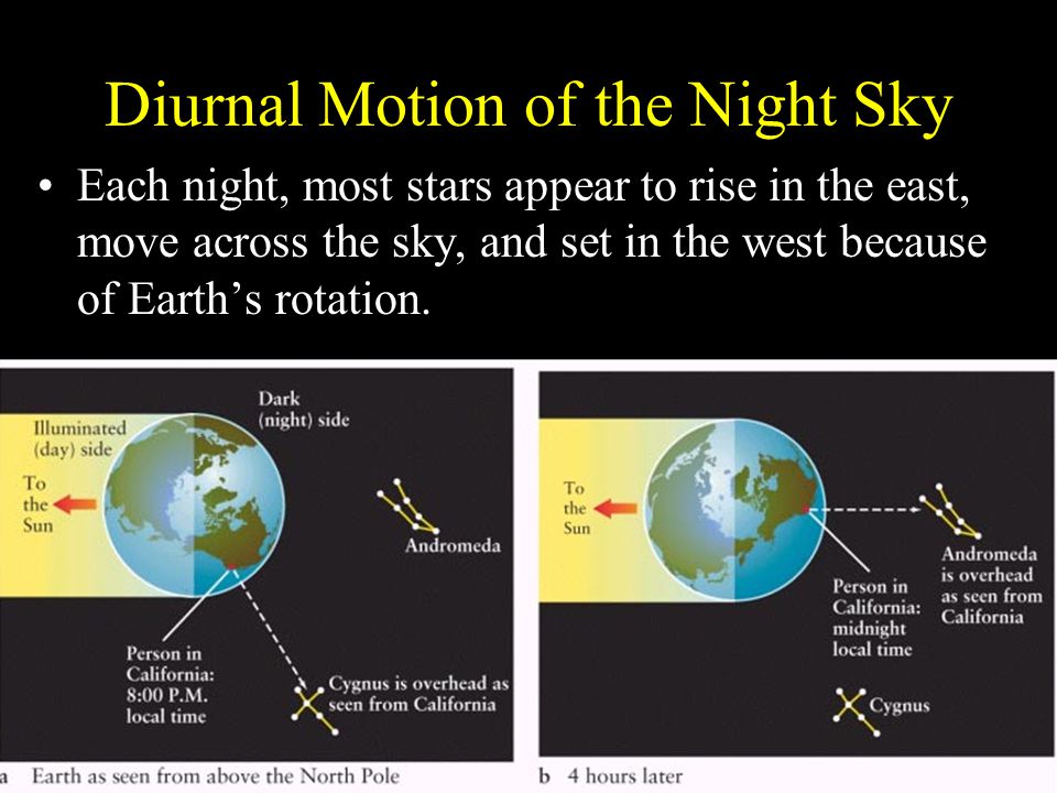 Diurnal Motion of the Night Sky