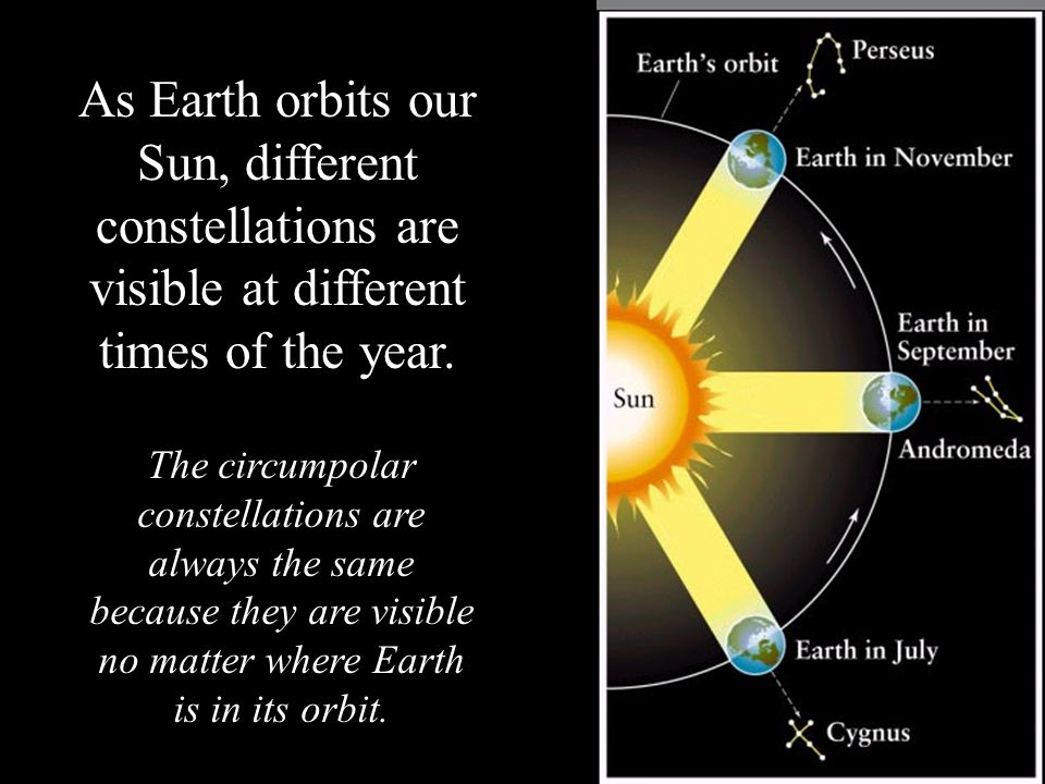 As Earth orbits our Sun, different constellations are visible at different times of the year.