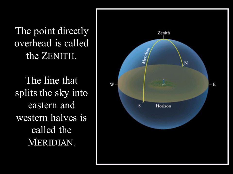The point directly overhead is called the ZENITH