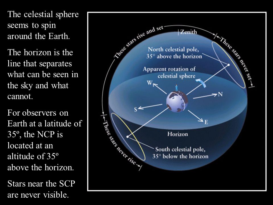 The celestial sphere seems to spin around the Earth.