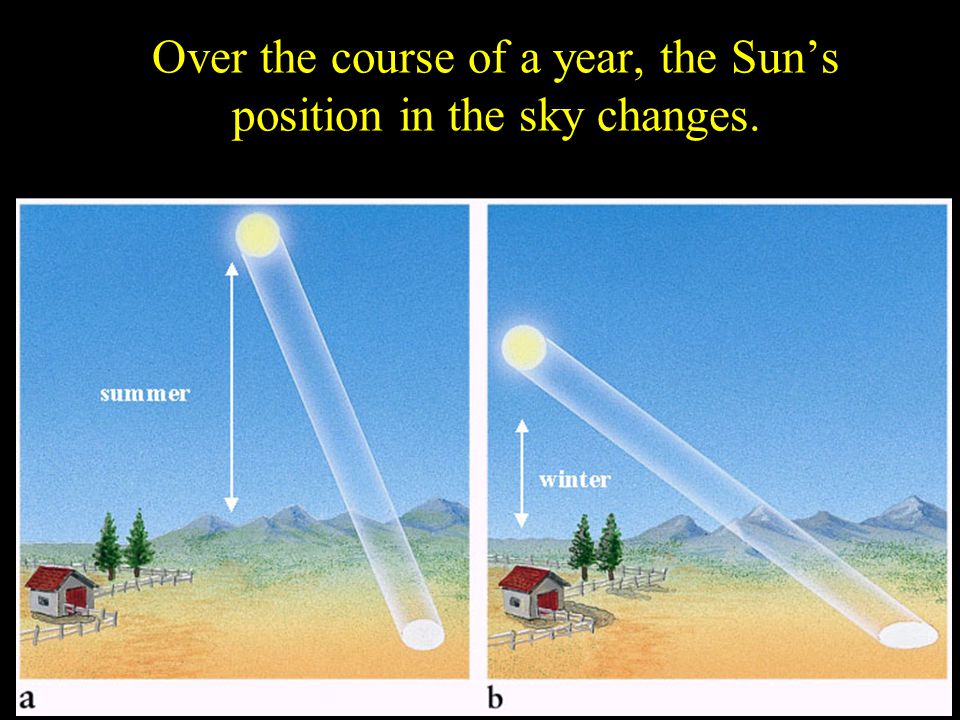 Over the course of a year, the Sun’s position in the sky changes.