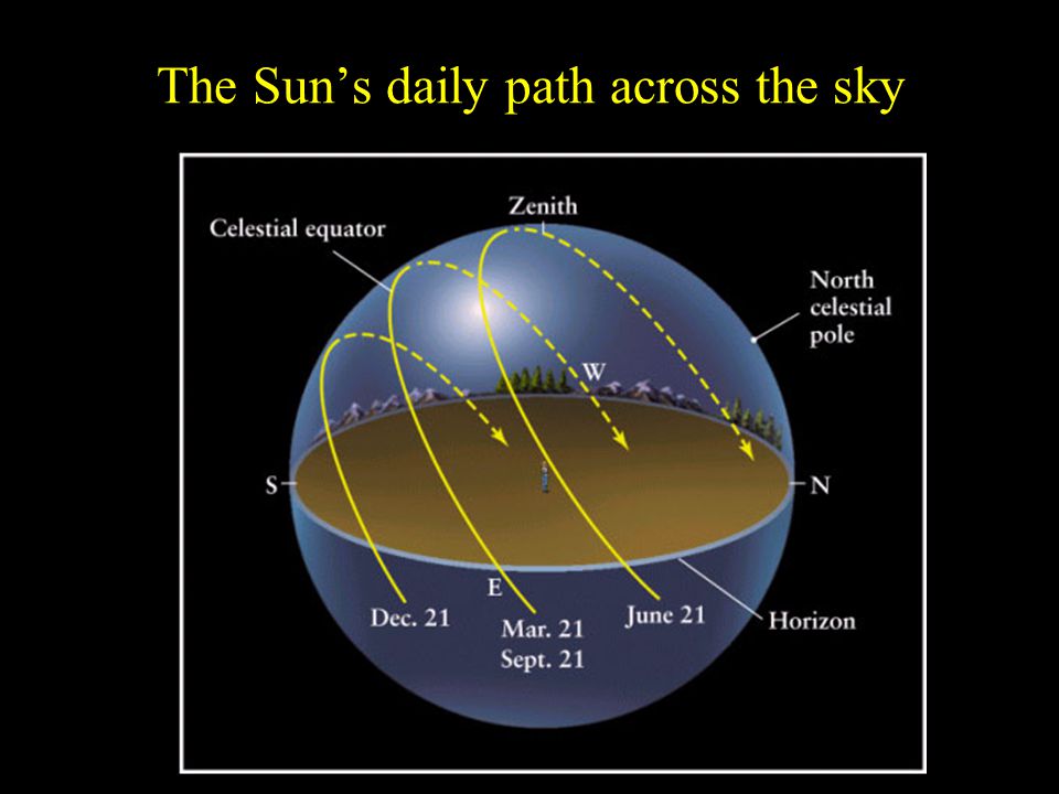 The Sun’s daily path across the sky