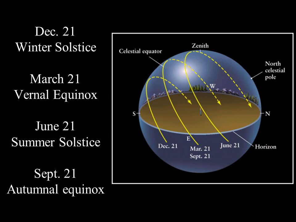 Dec. 21 Winter Solstice March 21 Vernal Equinox June 21 Summer Solstice Sept. 21 Autumnal equinox