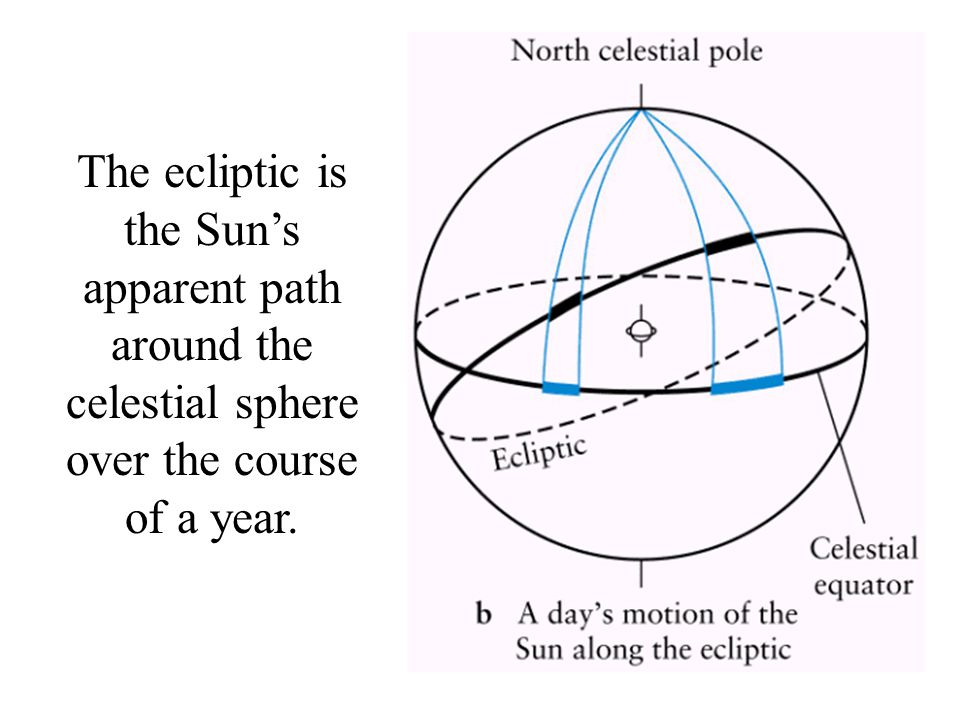 The ecliptic is the Sun’s apparent path around the celestial sphere over the course of a year.