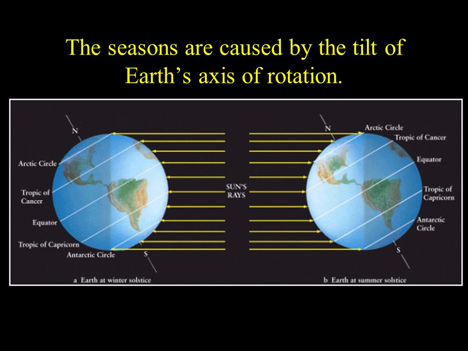 The seasons are caused by the tilt of Earth’s axis of rotation.