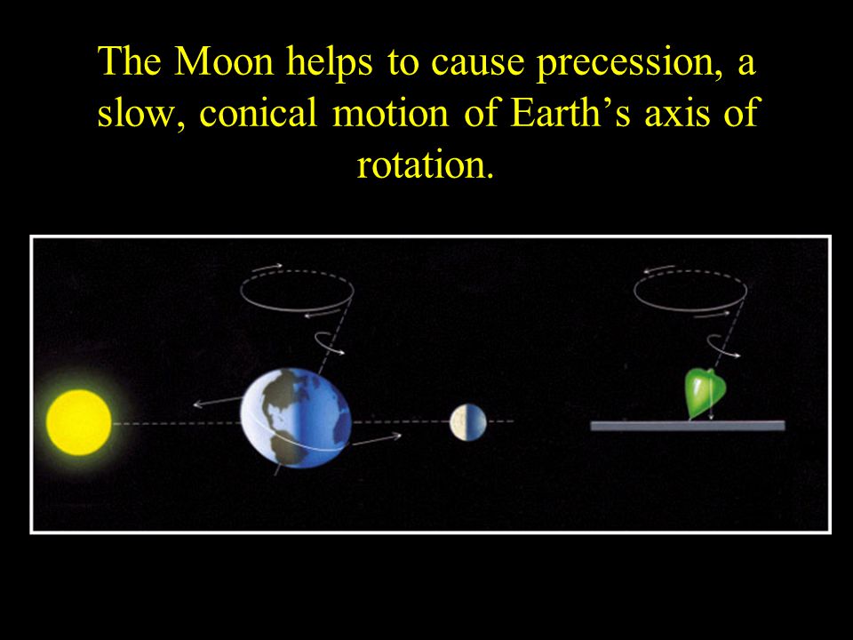 The Moon helps to cause precession, a slow, conical motion of Earth’s axis of rotation.