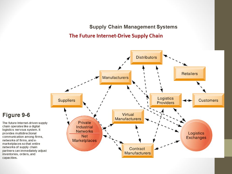 Supply Chain Management Systems The Future Internet-Drive Supply Chain