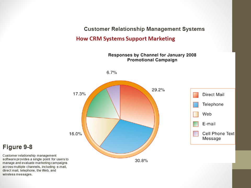How CRM Systems Support Marketing