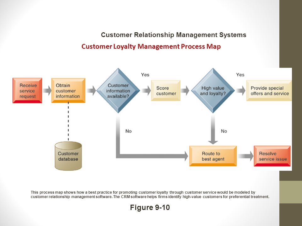 Customer Loyalty Management Process Map