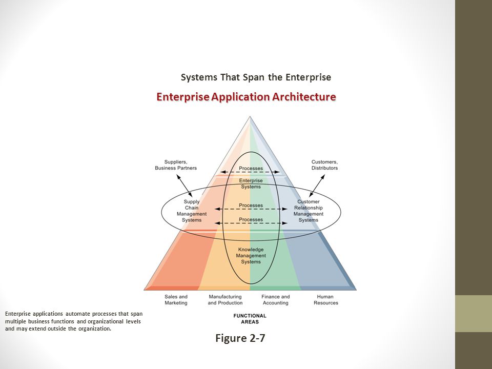 Systems That Span the Enterprise Enterprise Application Architecture