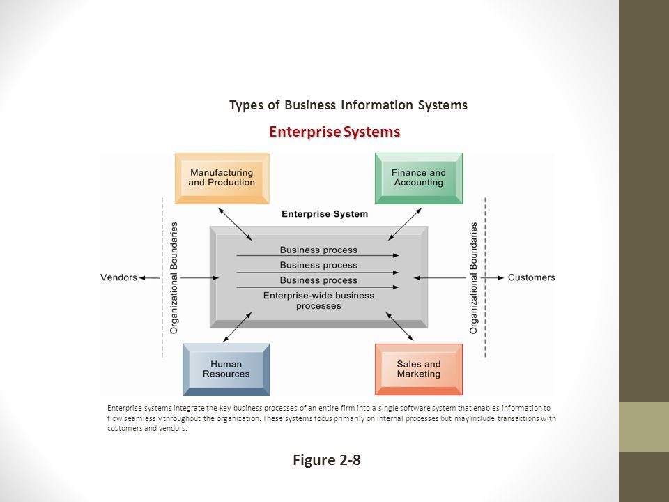Types of Business Information Systems