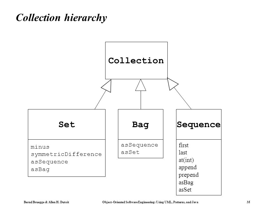 Collection hierarchy Collection Set Bag Sequence